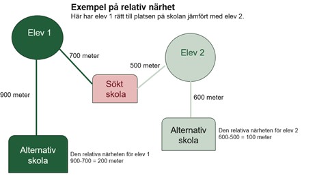 Exempel på relativ närhet