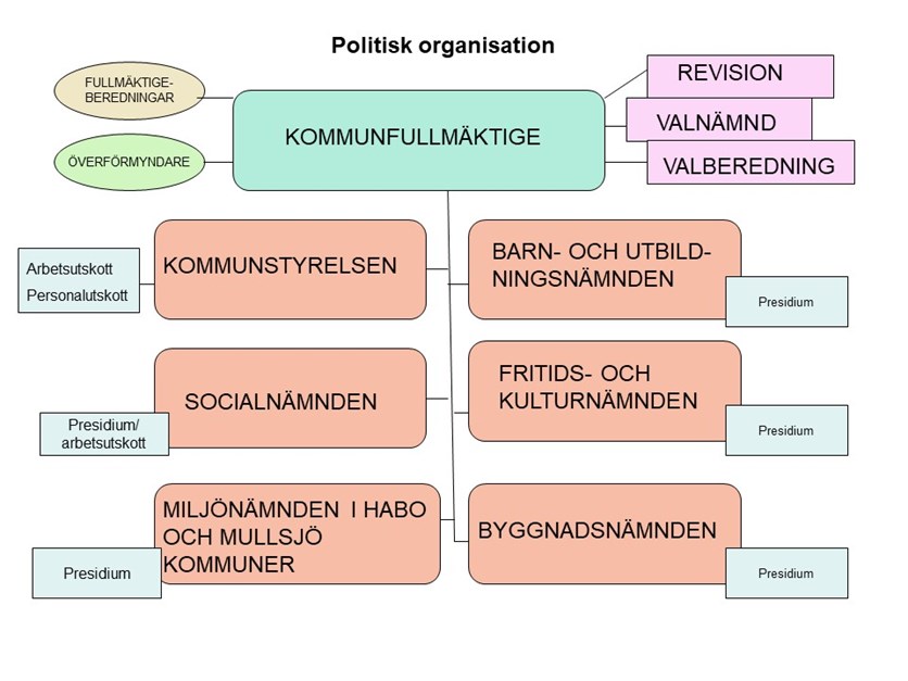 Karta över politisk organisation