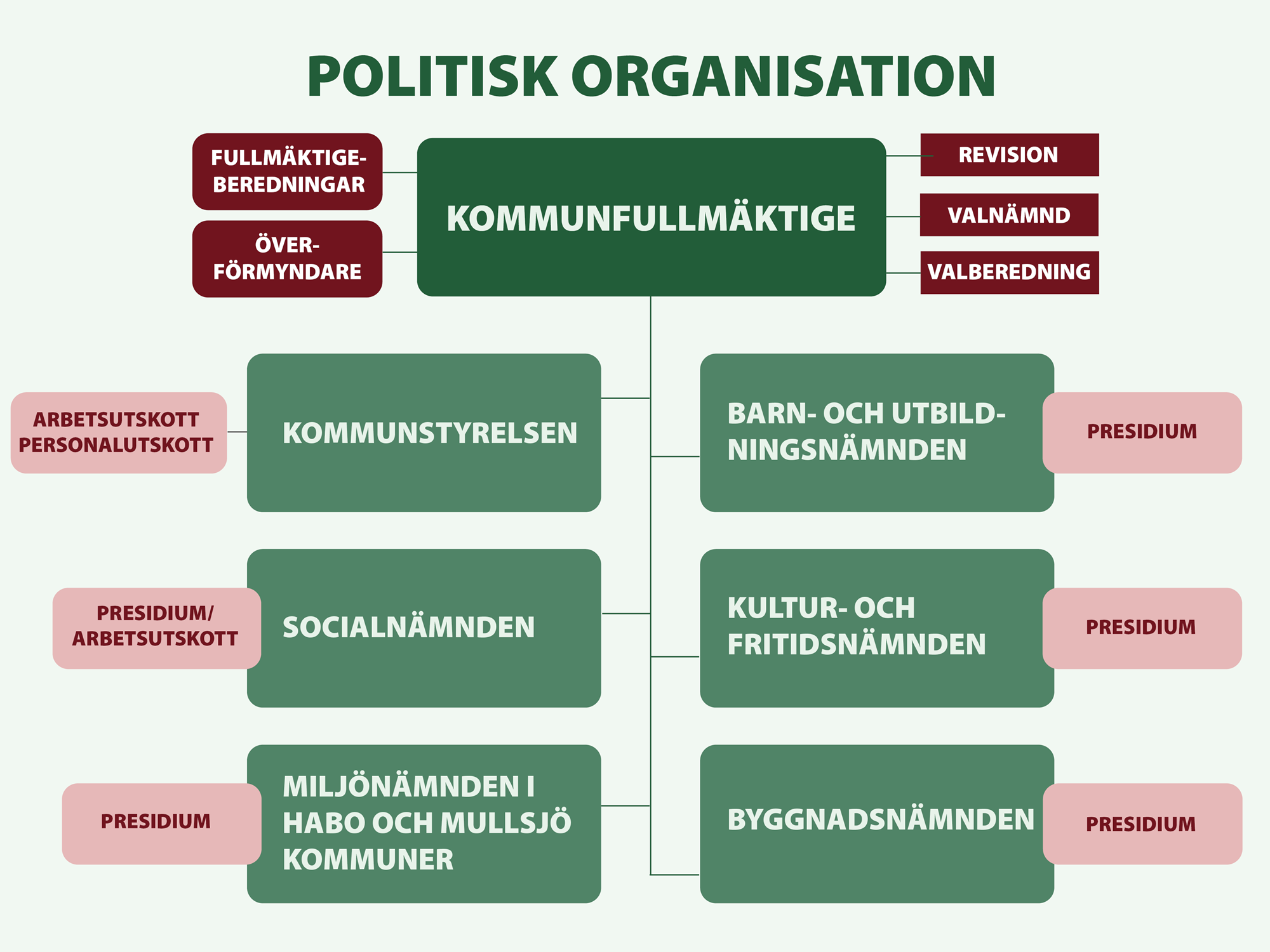 Habo kommuns politiska organisation. En tillgänglig version finns i PDF-format under rubriken "Dokument".