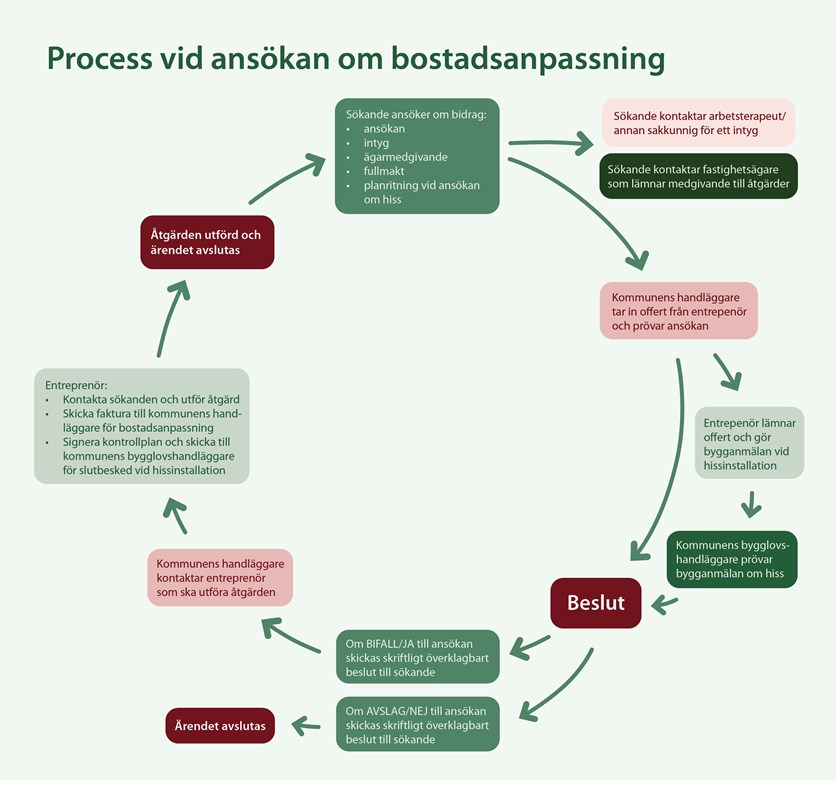 Bild som beskriver processen för ansökan om bostadsanpassning.