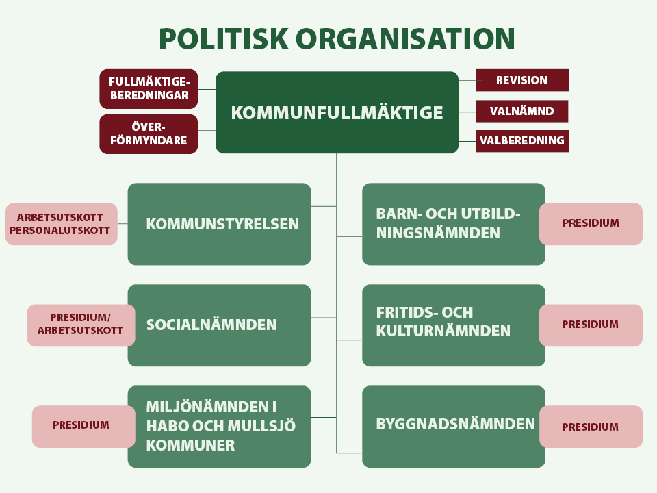 Organisation | Habo Kommun