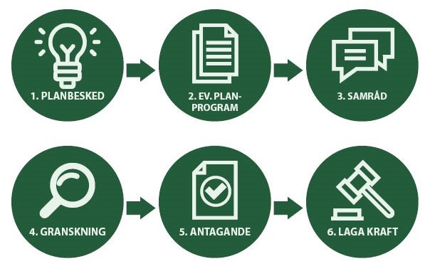 Flödesschema som visar detaljplaneprocessen.