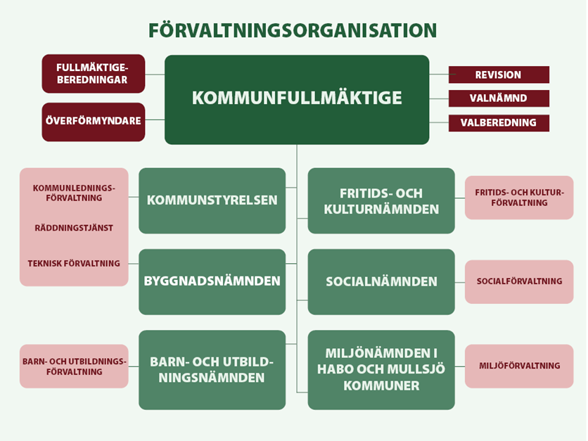 Habo kommuns förvaltningsorganisation. En tillgänglig version finns som PDF under rubriken "Dokument".